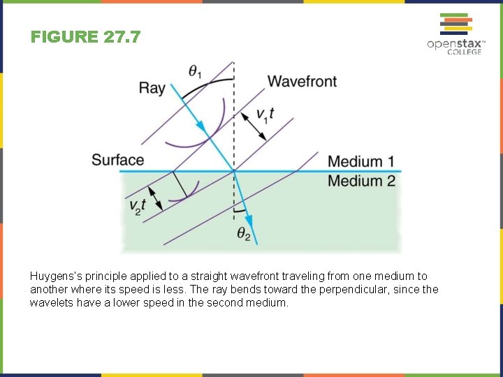 FIGURE 27. 7 Huygens’s principle applied to a straight wavefront traveling from one medium