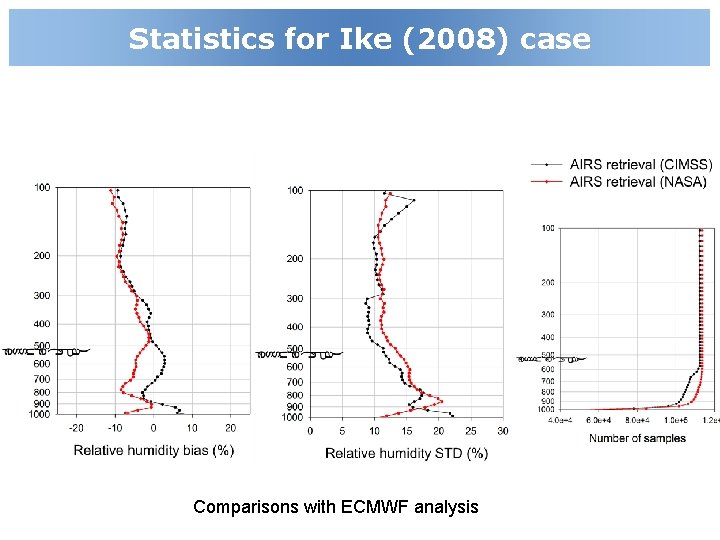 Statistics for Ike (2008) case Comparisons with ECMWF analysis 