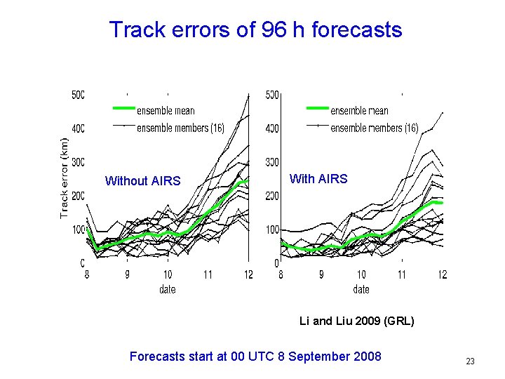 Track errors of 96 h forecasts Without AIRS With AIRS Li and Liu 2009