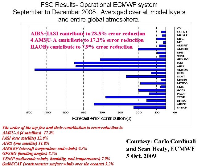 AIRS+IASI contribute to 23. 8% error reduction 4 AMSU-A contribute to 17. 2% error