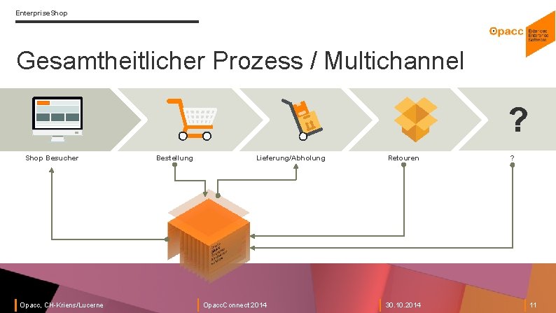 Enterprise. Shop Gesamtheitlicher Prozess / Multichannel ? Shop Besucher Opacc, CH-Kriens/Lucerne Bestellung Lieferung/Abholung Opacc.