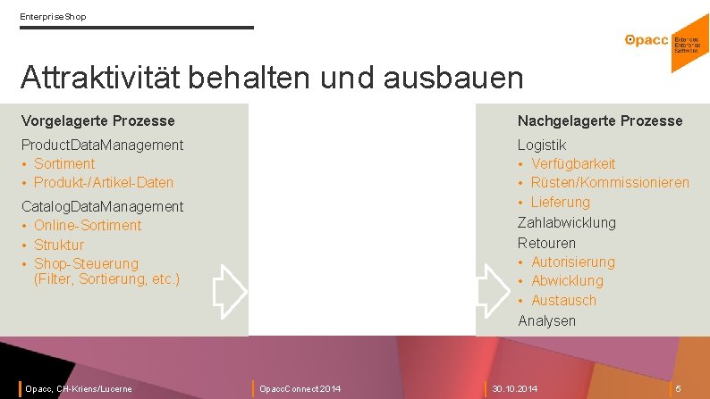 Enterprise. Shop Attraktivität behalten und ausbauen Vorgelagerte Prozesse Nachgelagerte Prozesse Product. Data. Management •