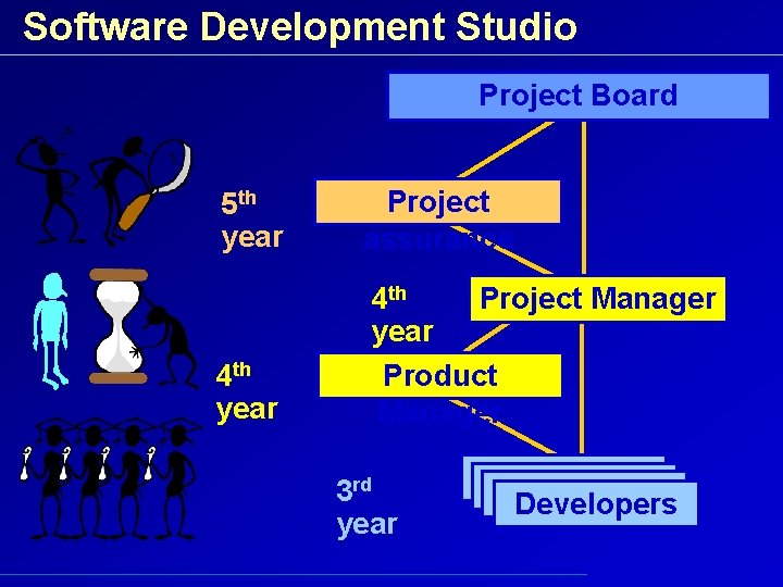 Software Development Studio Project Board 5 th year Project assurance 4 th year 4