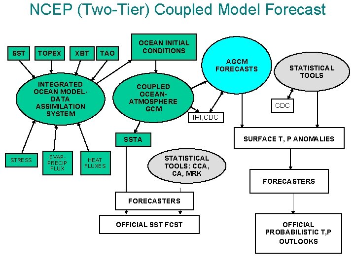 NCEP (Two-Tier) Coupled Model Forecast SST TOPEX XBT TAO OCEAN INITIAL CONDITIONS AGCM FORECASTS