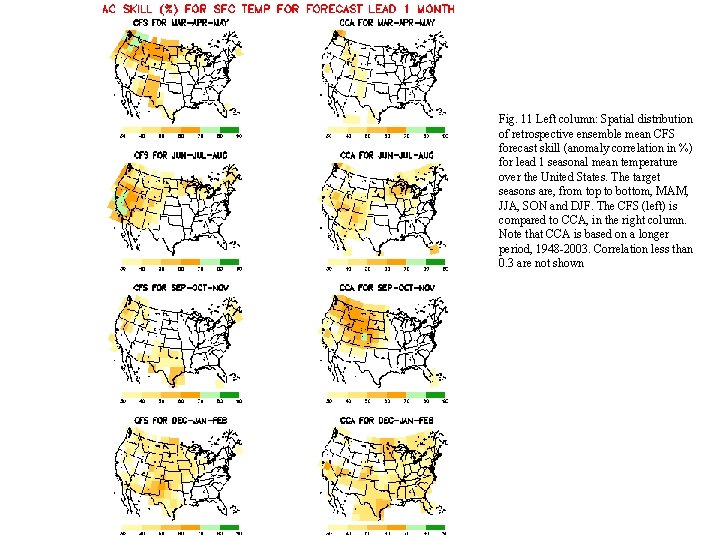 Fig. 11 Left column: Spatial distribution of retrospective ensemble mean CFS forecast skill (anomaly