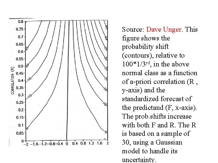 Source: Dave Unger. This figure shows the probability shift (contours), relative to 100*1/3 rd,