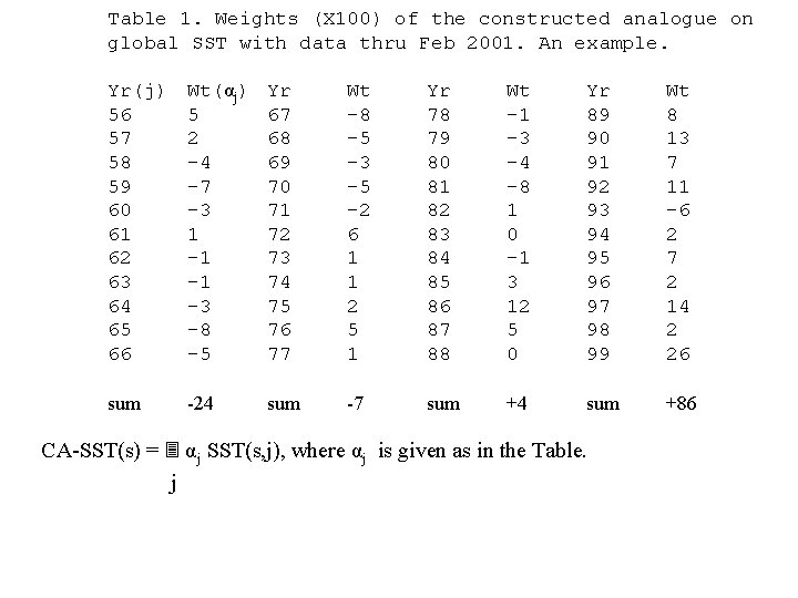 Table 1. Weights (X 100) of the constructed analogue on global SST with data