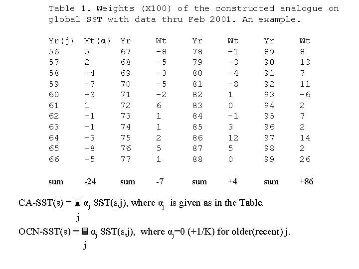 Table 1. Weights (X 100) of the constructed analogue on global SST with data