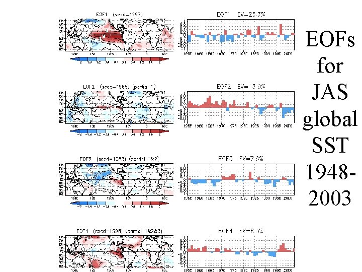 EOFs for JAS global SST 19482003 