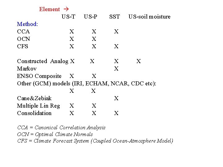 Method: CCA OCN CFS Element US-T US-P SST X X X X US-soil moisture