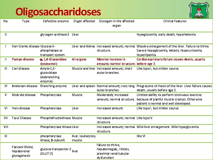 Oligosaccharidoses No. Type 0 I Defective enzyme Organ affected glycogen synthase-2 Liver IV Von