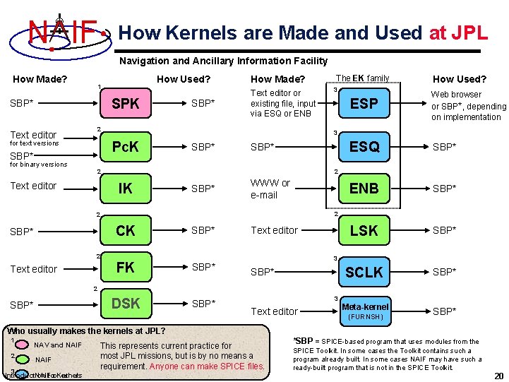 N IF How Kernels are Made and Used at JPL Navigation and Ancillary Information