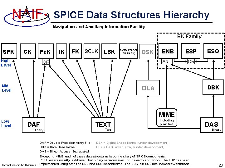 N IF SPICE Data Structures Hierarchy Navigation and Ancillary Information Facility EK Family SPK