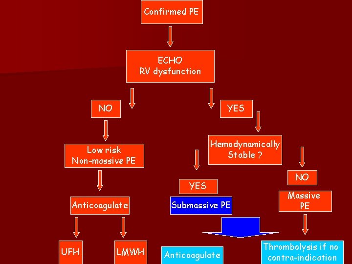 Confirmed PE ECHO RV dysfunction NO YES Hemodynamically Stable ? Low risk Non-massive PE