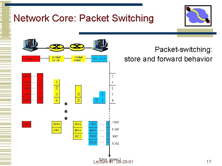 Network Core: Packet Switching Packet-switching: store and forward behavior Lecture #1: 08 -28 -01