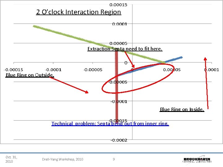 2 O’clock Interaction Region Extraction Septa need to fit here. Blue Ring on Outside.