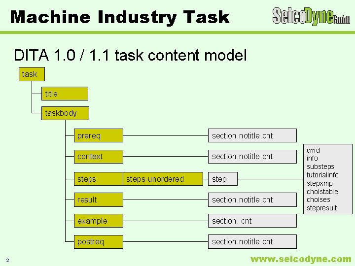 Machine Industry Task DITA 1. 0 / 1. 1 task content model task title Machine Industry Task DITA 1. 0 / 1. 1 task content model task title