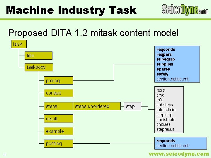 Machine Industry Task Proposed DITA 1. 2 mitask content model task reqconds reqpers supequip Machine Industry Task Proposed DITA 1. 2 mitask content model task reqconds reqpers supequip