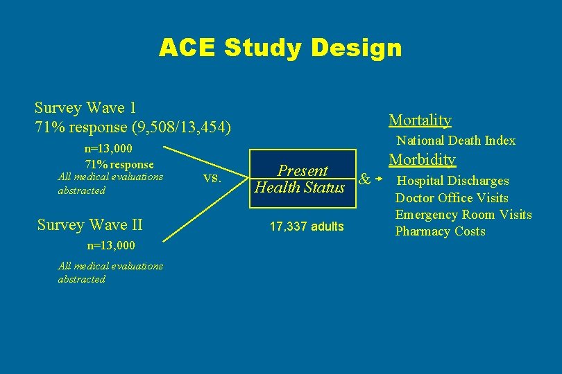 ACE Study Design Survey Wave 1 71% response (9, 508/13, 454) n=13, 000 71%