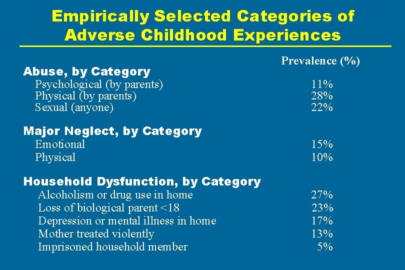 Empirically Selected Categories of Adverse Childhood Experiences Abuse, by Category Psychological (by parents) Physical