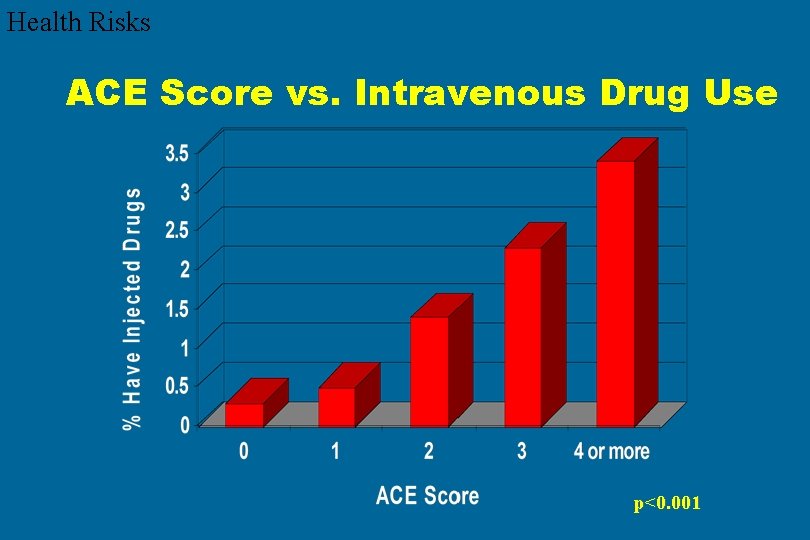 Health Risks ACE Score vs. Intravenous Drug Use p<0. 001 