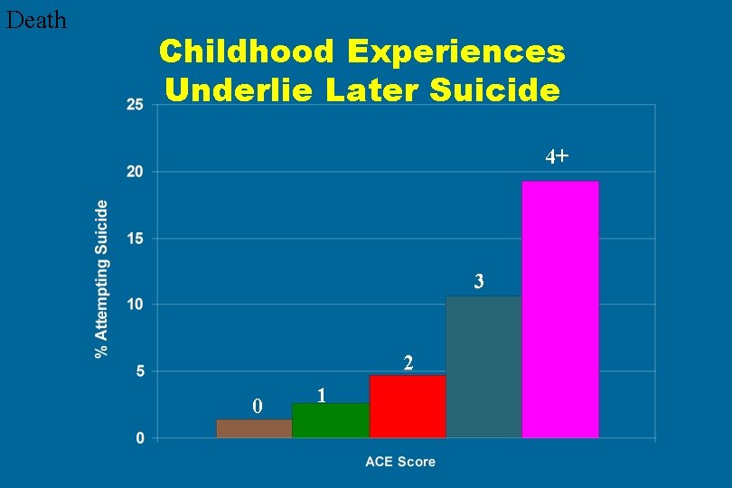 Death Childhood Experiences Underlie Later Suicide 4+ 3 2 0 1 