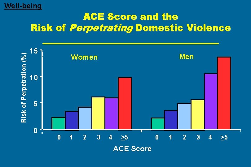 Well-being Risk of Perpetration (%) ACE Score and the Risk of Perpetrating Domestic Violence