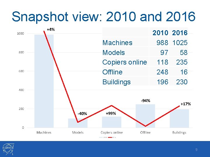 Snapshot view: 2010 and 2016 2010 2016 Machines 988 1025 Models 97 58 Copiers Snapshot view: 2010 and 2016 2010 2016 Machines 988 1025 Models 97 58 Copiers