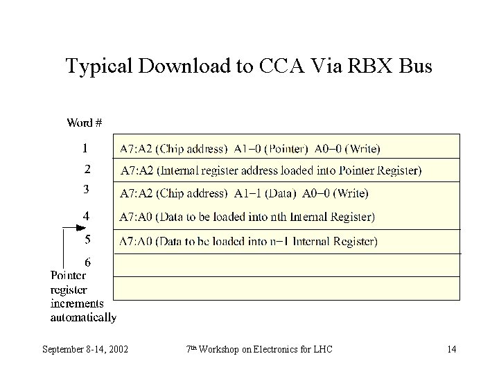 Typical Download to CCA Via RBX Bus September 8 -14, 2002 7 th Workshop