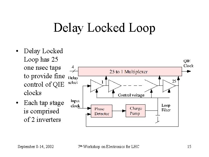 Delay Locked Loop • Delay Locked Loop has 25 one nsec taps to provide