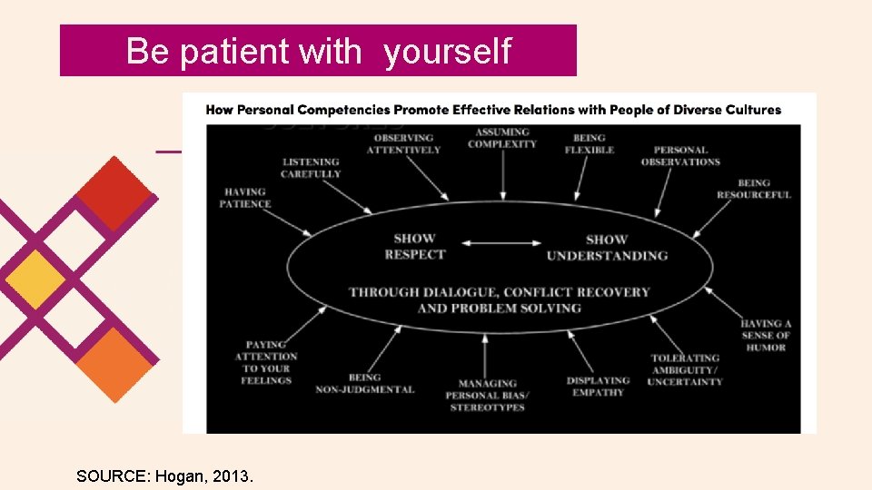 Be patient with yourself SOURCE: Hogan, 2013. 