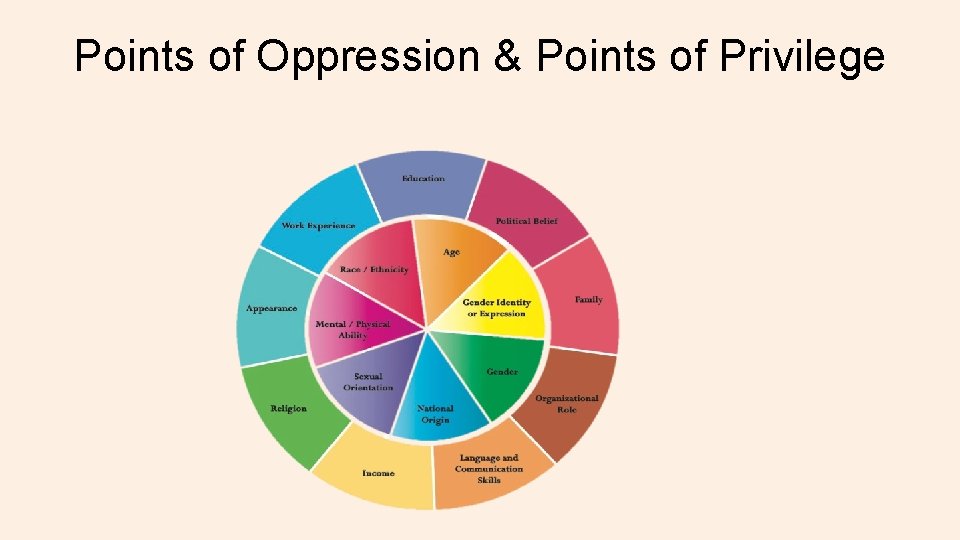 Points of Oppression & Points of Privilege 