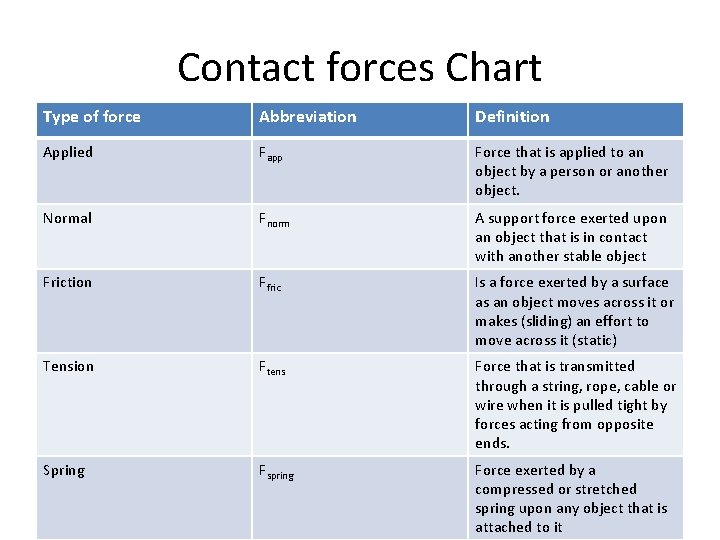 Contact forces Chart Type of force Abbreviation Definition Applied Fapp Force that is applied