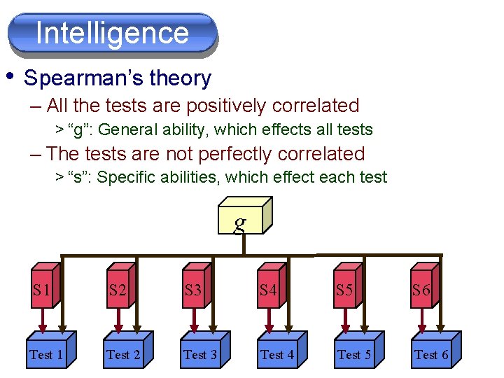 Intelligence • Spearman’s theory – All the tests are positively correlated > “g”: General