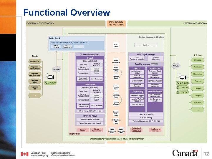 Functional Overview 12 