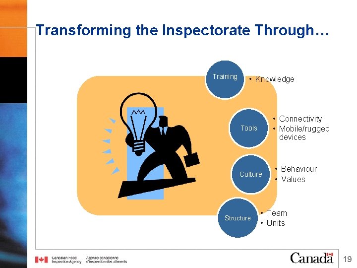Transforming the Inspectorate Through… Training • Knowledge Tools • Connectivity • Mobile/rugged devices Culture
