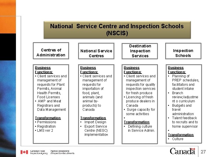 National Service Centre and Inspection Schools (NSCIS) Centres of Administration National Service Centres Business