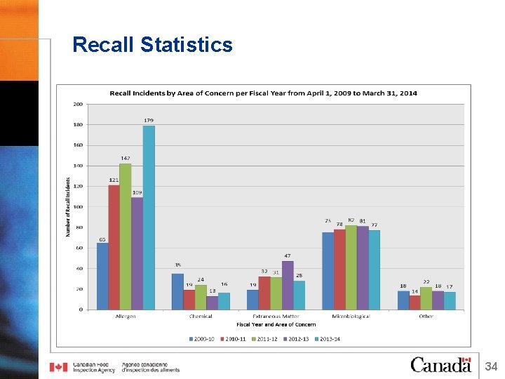 Recall Statistics 34 