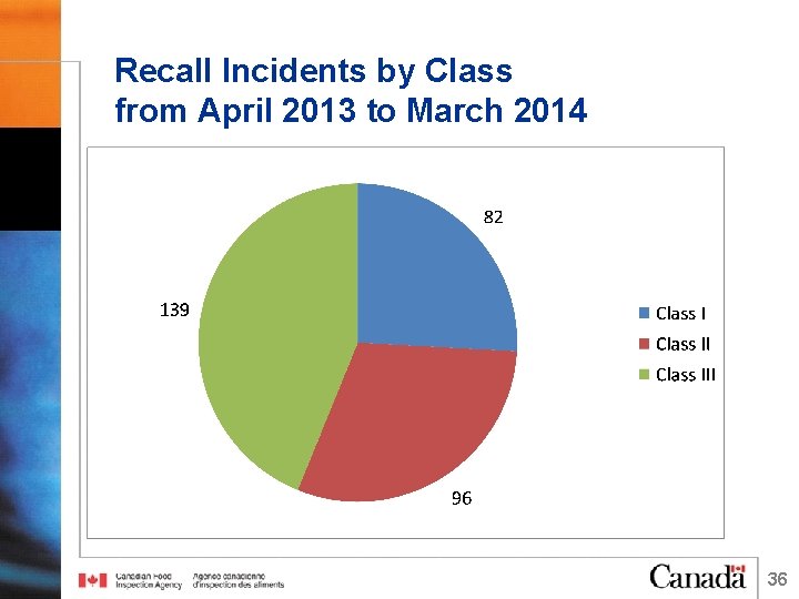 Recall Incidents by Class from April 2013 to March 2014 36 