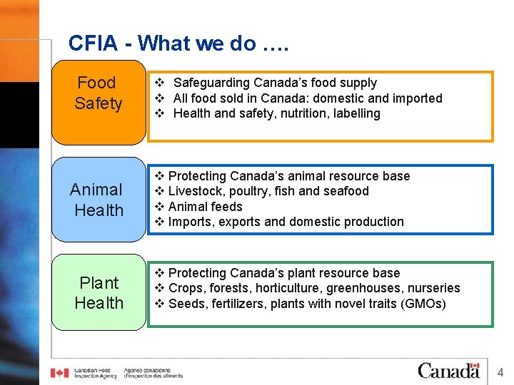 CFIA - What we do …. Food Safety v Safeguarding Canada’s food supply v