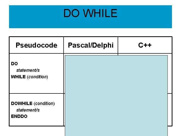 DO WHILE Pseudocode DO statement/s WHILE (condition) DOWHILE (condition) statement/s ENDDO Pascal/Delphi C++ REPEAT