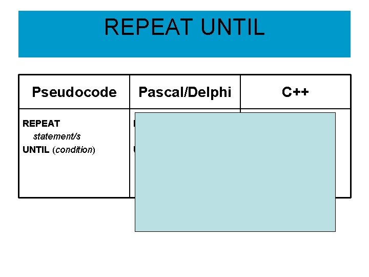 REPEAT UNTIL Pseudocode REPEAT statement/s UNTIL (condition) Pascal/Delphi REPEAT statement/s; UNTIL (condition); C++ do