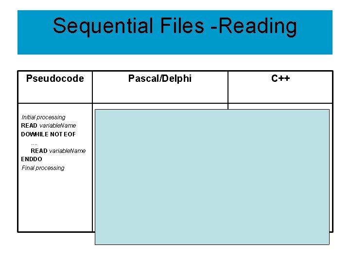 Sequential Files -Reading Pseudocode Initial processing READ variable. Name DOWHILE NOT EOF. . READ