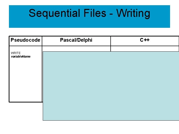 Sequential Files - Writing Pseudocode WRITE variable. Name Pascal/Delphi Program Name(Input, Output, file. Handle)