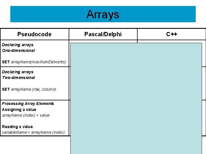 Arrays Pseudocode Declaring arrays One-dimensional SET array. Name(max. Num. Elements) Declaring arrays Two-dimensional SET