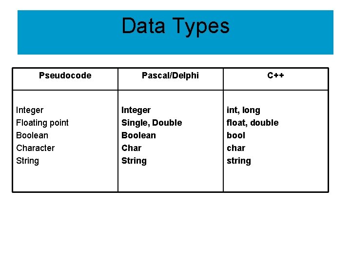 Data Types Pseudocode Integer Floating point Boolean Character String Pascal/Delphi Integer Single, Double Boolean