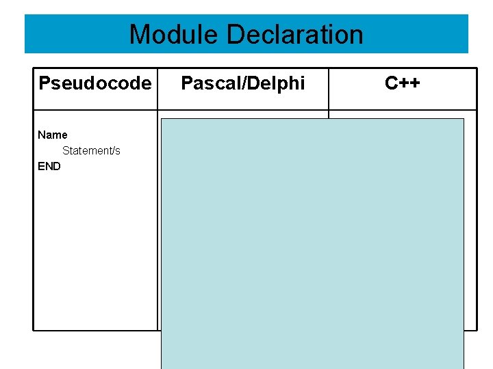 Module Declaration Pseudocode Name Statement/s END Pascal/Delphi C++ PROCEDURE Name(parameter if any); BEGIN Statement/s