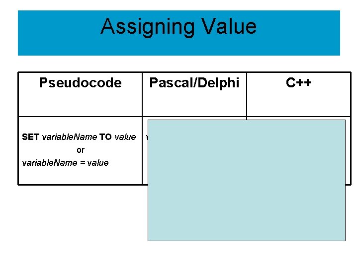 Assigning Value Pseudocode Pascal/Delphi SET variable. Name TO value or variable. Name = value