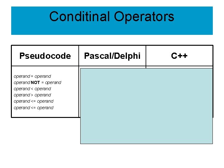 Conditinal Operators Pseudocode operand = operand NOT = operand < operand > operand <=