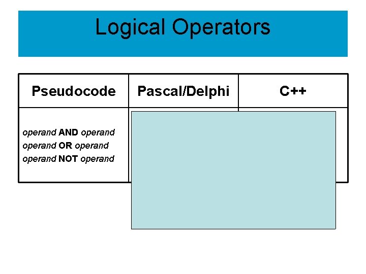 Logical Operators Pseudocode operand AND operand OR operand NOT operand Pascal/Delphi operand AND operand